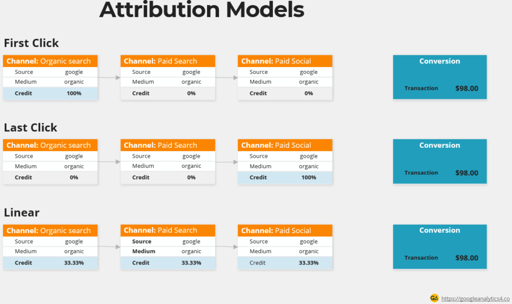 Cross-Channel Attribution Chart