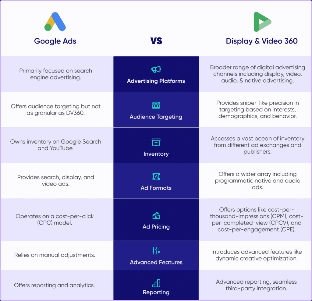 differences between dv360 and google ads