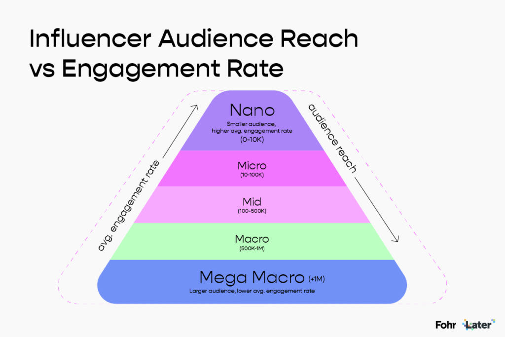 influence audience vs engagement reach