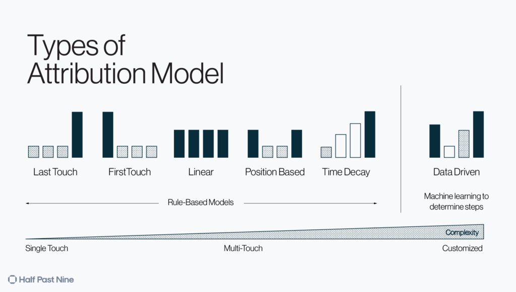 type of attribution models