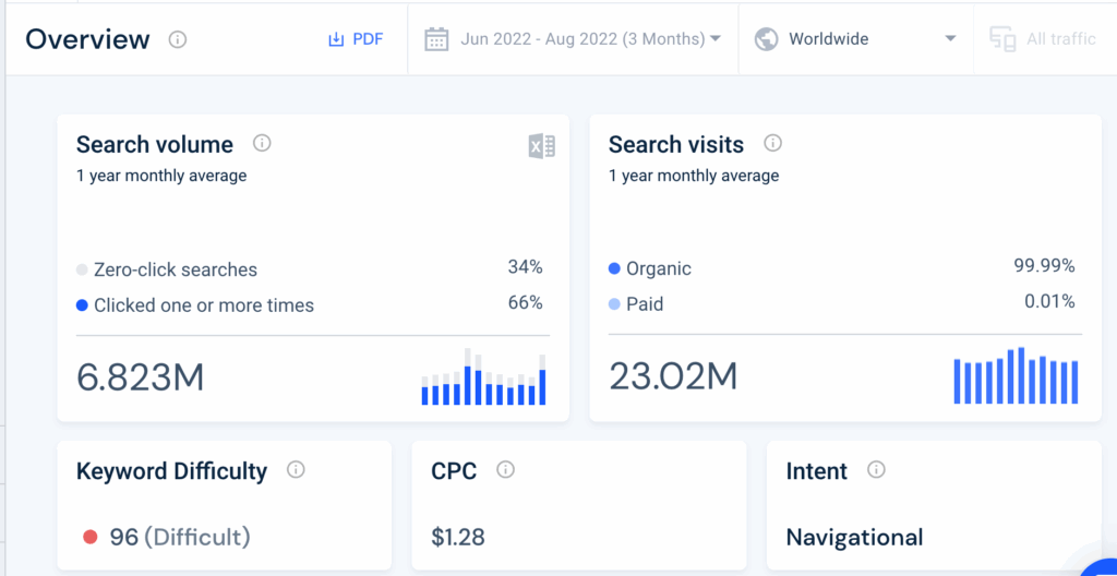 zero searches stats and numbers