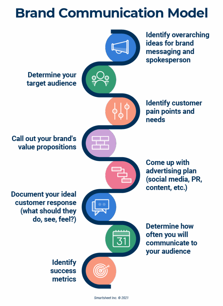 brand communication model