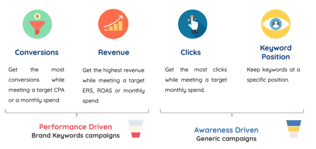 conversion rate