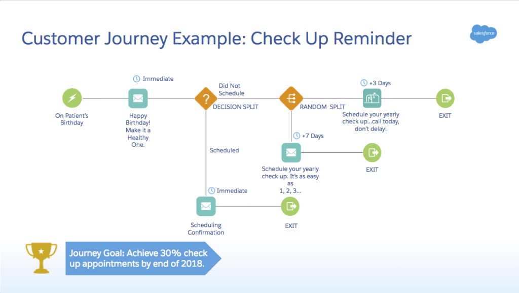 customer journey example