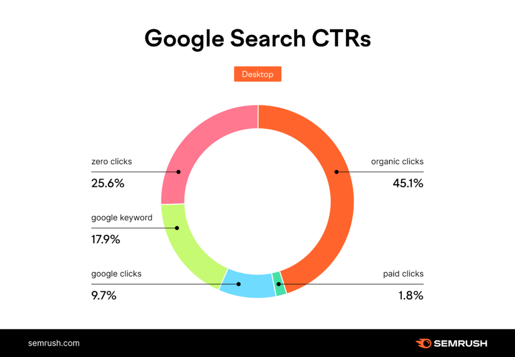 google search ctr