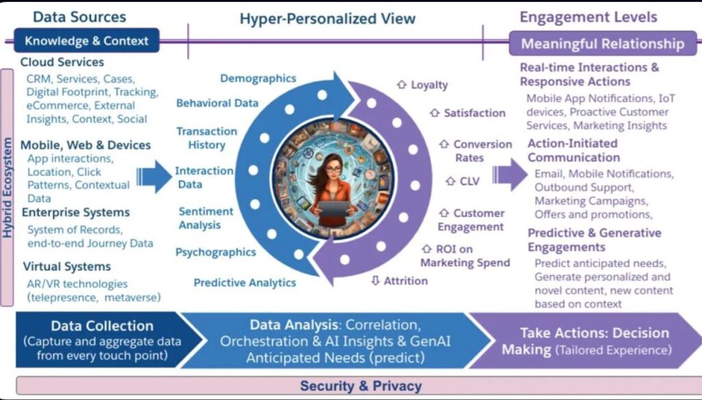 hyper personalization