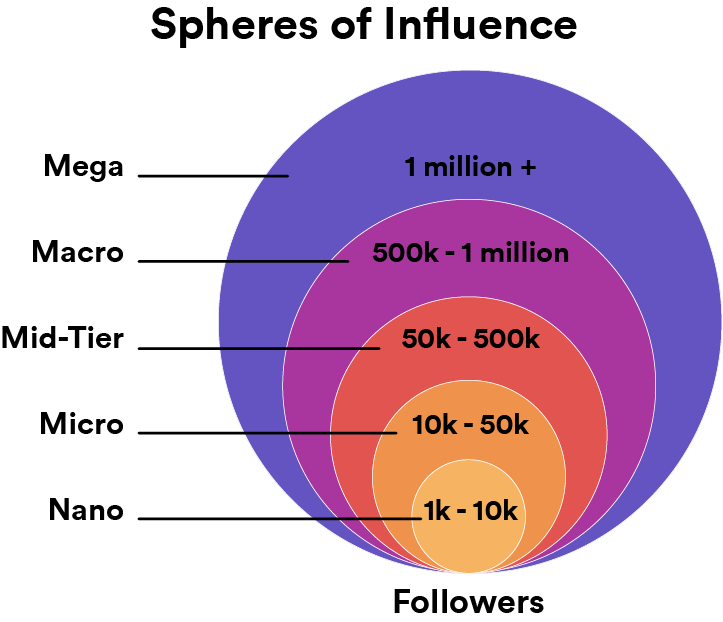 phases of influence