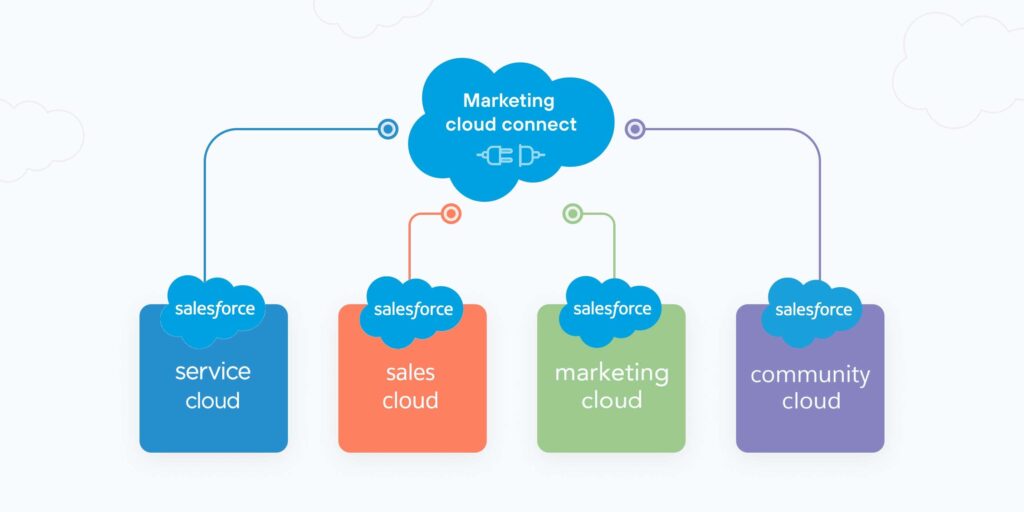 sales marketing cloud structure and components