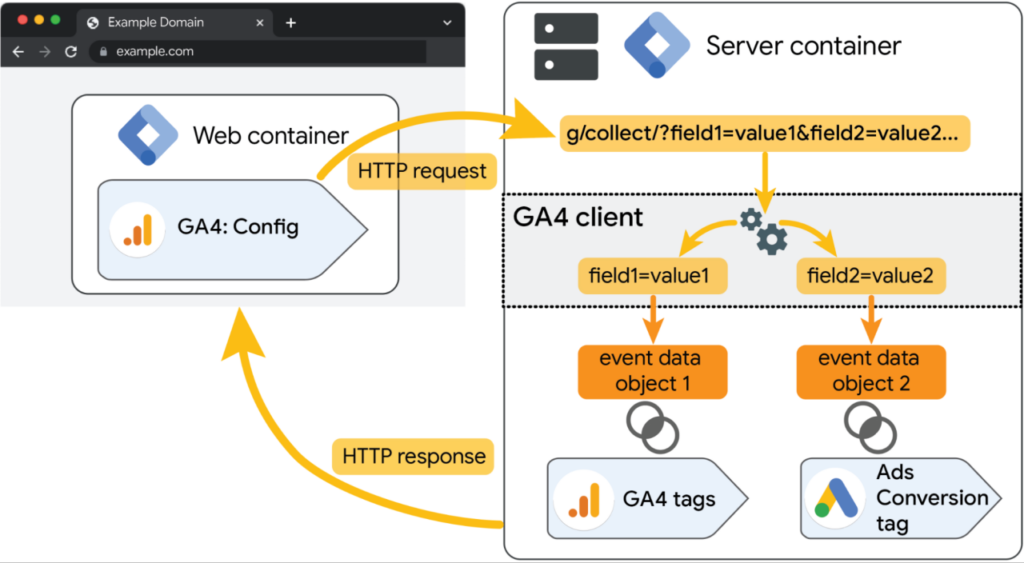 server side tagging