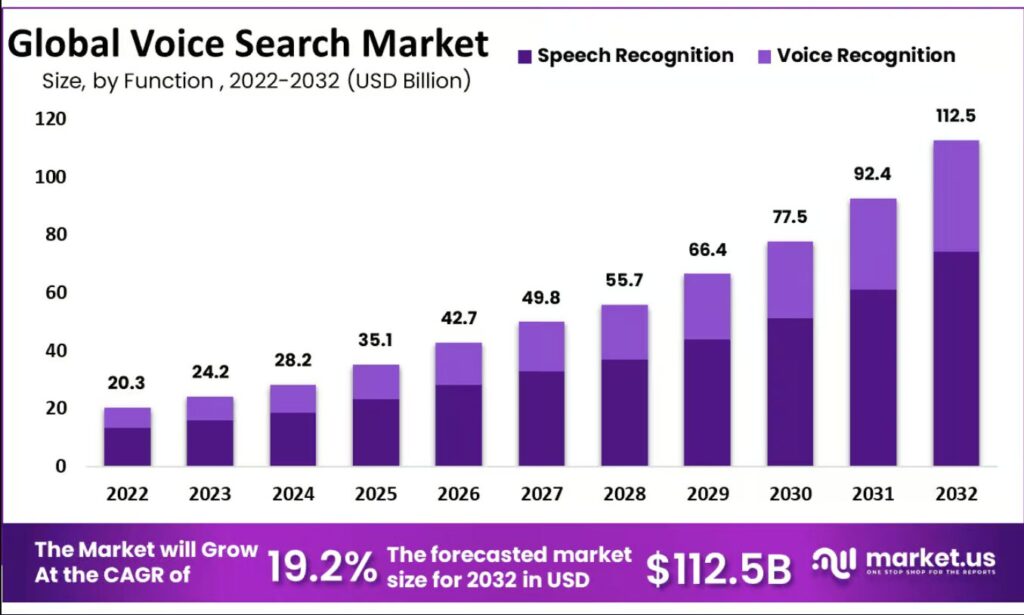 voice search trend