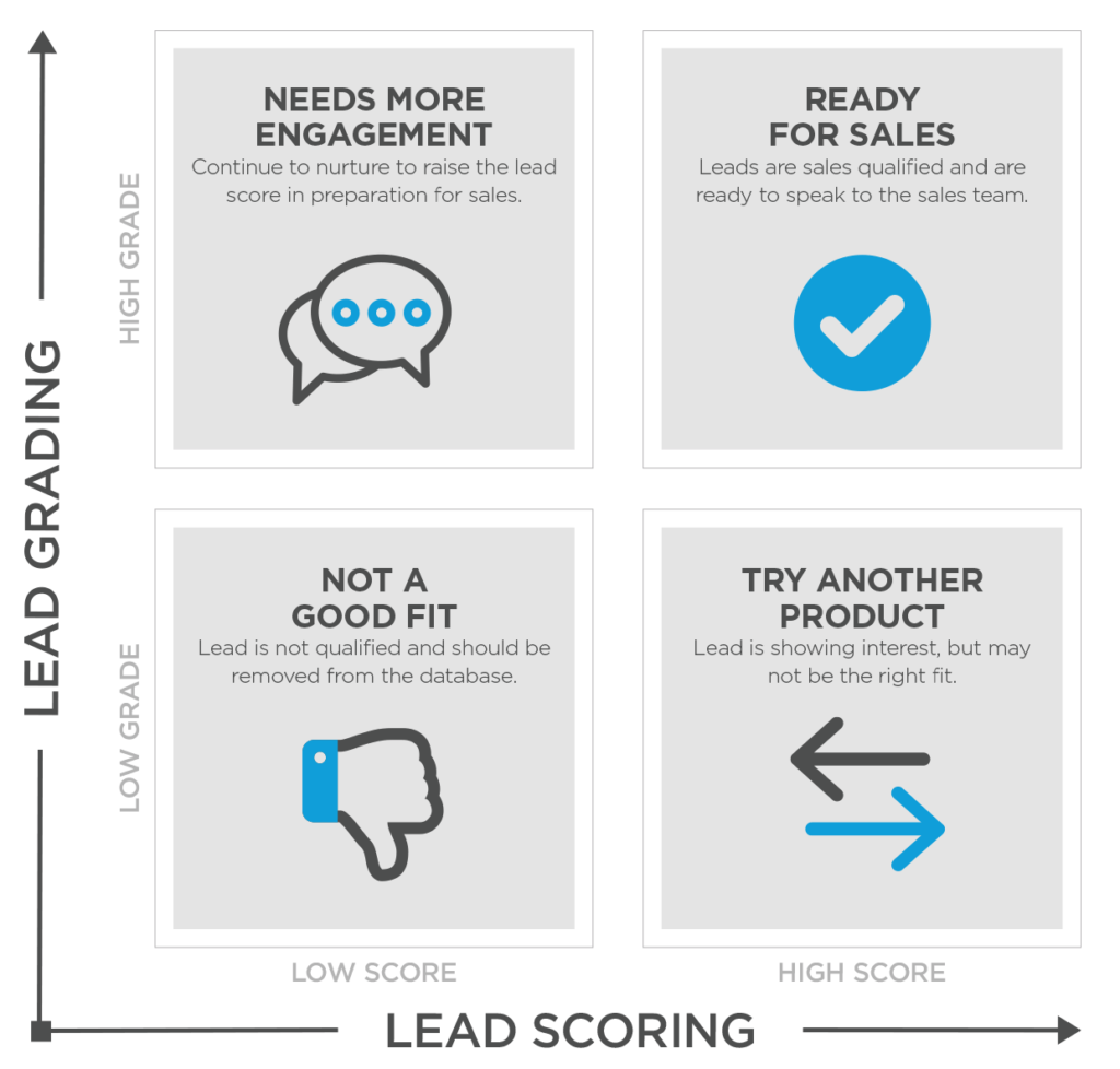 what is lead scoring